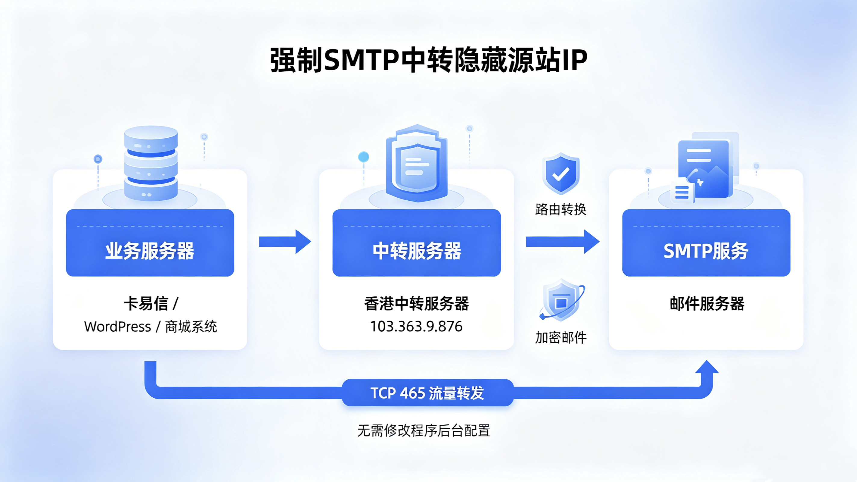完美隐藏服务器IP：宝塔+Nginx四层转发，让SMTP发信“隐身”